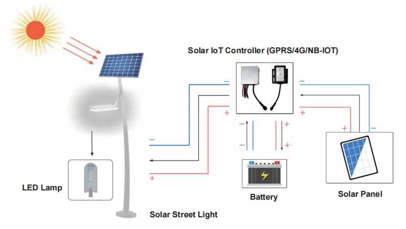 Cœur technologique des lampadaires solaires intelligents Inbrit