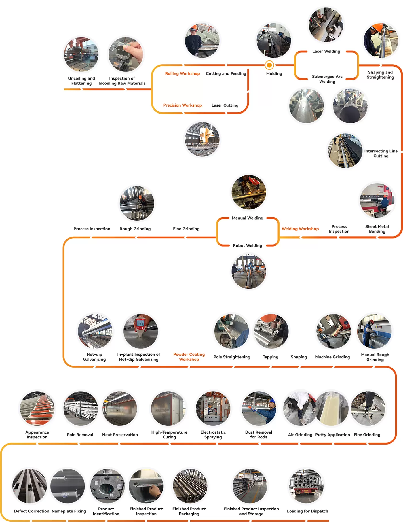 Diagramme de flux du processus de fabrication et de finition des mâts d'éclairage public